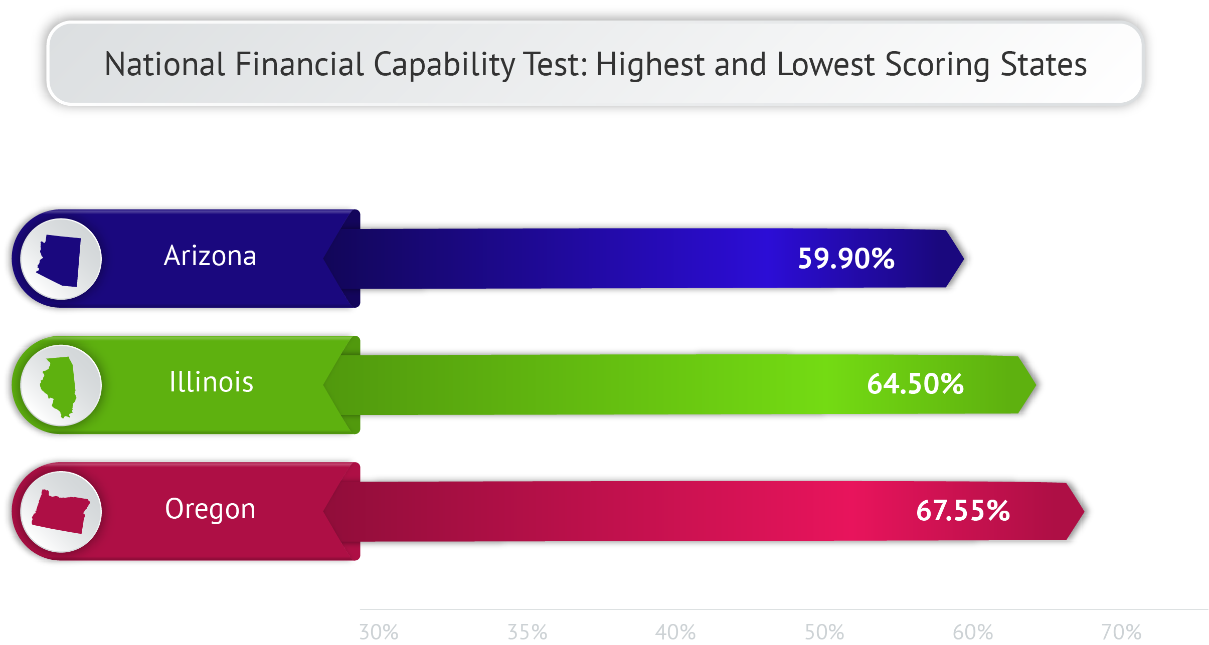 NFEC National Financial Capability Test Results for Oregon