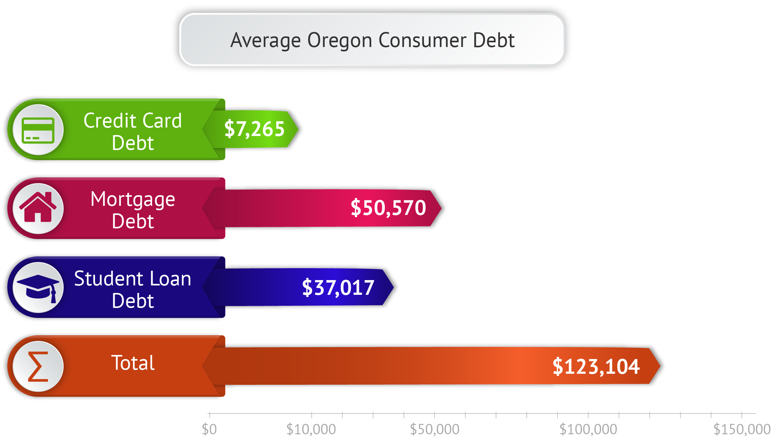Average Oregon Consumer Debt